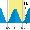Allied Chemical Docks tide chart for Tuesday, March 16, 2021