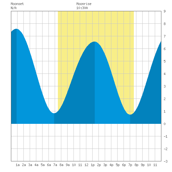 Allied Chemical Docks tide chart for Thursday, March 18, 2021