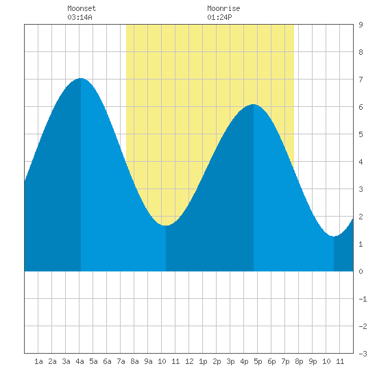 Allied Chemical Docks tide chart for Monday, March 22, 2021