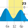 Allied Chemical Docks tide chart for Tuesday, March 23, 2021