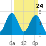 Allied Chemical Docks tide chart for Wednesday, March 24, 2021