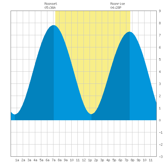 Allied Chemical Docks tide chart for Thursday, March 25, 2021