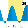 Allied Chemical Docks tide chart for Monday, March 29, 2021