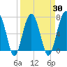 Allied Chemical Docks tide chart for Tuesday, March 30, 2021