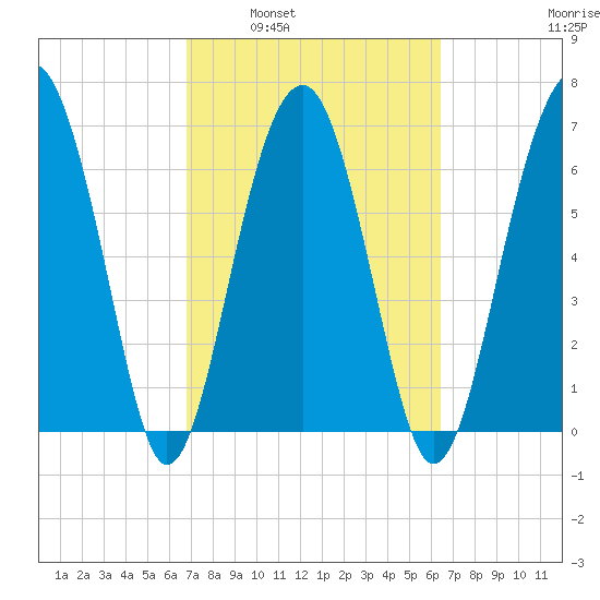 Allied Chemical Docks tide chart for Wednesday, March 3, 2021