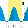 Allied Chemical Docks tide chart for Wednesday, March 3, 2021