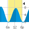 Allied Chemical Docks tide chart for Thursday, March 4, 2021