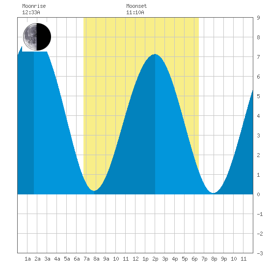 Allied Chemical Docks tide chart for Friday, March 5, 2021