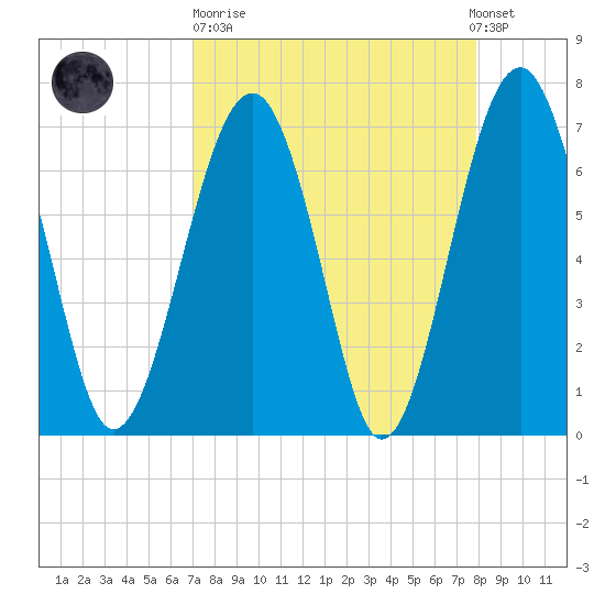 Allied Chemical Docks tide chart for Sunday, April 11, 2021