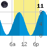 Allied Chemical Docks tide chart for Sunday, April 11, 2021