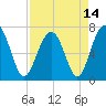 Allied Chemical Docks tide chart for Wednesday, April 14, 2021