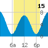 Allied Chemical Docks tide chart for Thursday, April 15, 2021