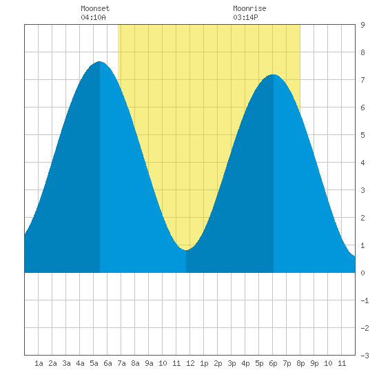 Allied Chemical Docks tide chart for Thursday, April 22, 2021