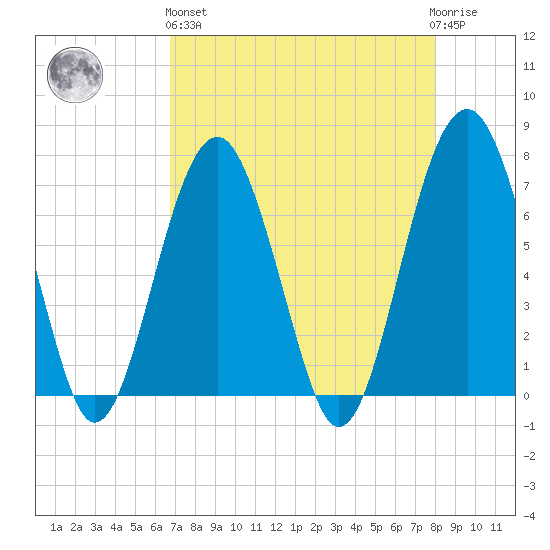 Allied Chemical Docks tide chart for Monday, April 26, 2021