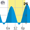 Allied Chemical Docks tide chart for Monday, April 26, 2021