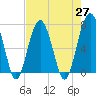 Allied Chemical Docks tide chart for Tuesday, April 27, 2021