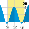 Allied Chemical Docks tide chart for Thursday, April 29, 2021