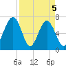 Allied Chemical Docks tide chart for Monday, April 5, 2021