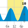 Allied Chemical Docks tide chart for Monday, May 10, 2021