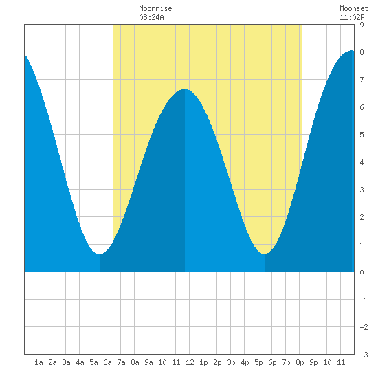 Allied Chemical Docks tide chart for Friday, May 14, 2021