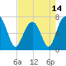 Allied Chemical Docks tide chart for Friday, May 14, 2021