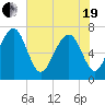 Allied Chemical Docks tide chart for Wednesday, May 19, 2021