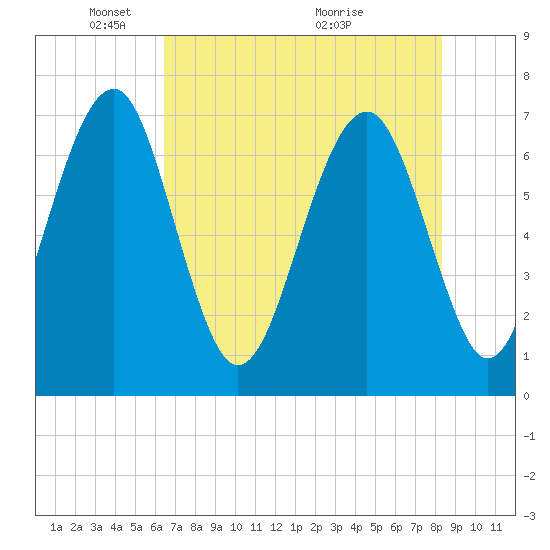 Allied Chemical Docks tide chart for Thursday, May 20, 2021
