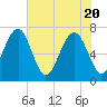 Allied Chemical Docks tide chart for Thursday, May 20, 2021