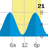 Allied Chemical Docks tide chart for Friday, May 21, 2021