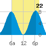 Allied Chemical Docks tide chart for Saturday, May 22, 2021