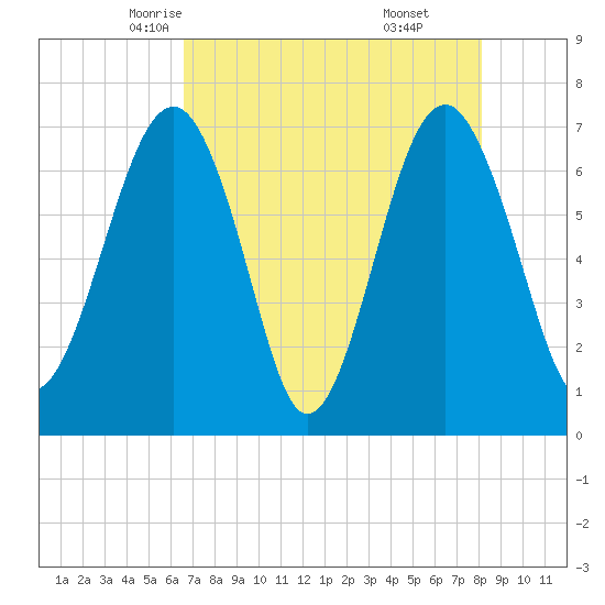 Allied Chemical Docks tide chart for Thursday, May 6, 2021