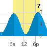 Allied Chemical Docks tide chart for Friday, May 7, 2021