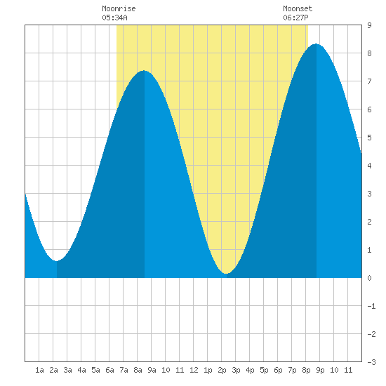 Allied Chemical Docks tide chart for Sunday, May 9, 2021