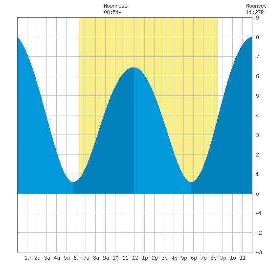 Allied Chemical Docks tide chart for Sunday, June 13, 2021