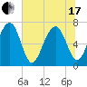 Allied Chemical Docks tide chart for Thursday, June 17, 2021