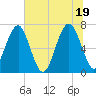 Allied Chemical Docks tide chart for Saturday, June 19, 2021