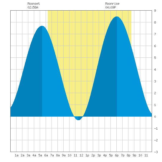 Allied Chemical Docks tide chart for Sunday, June 20, 2021
