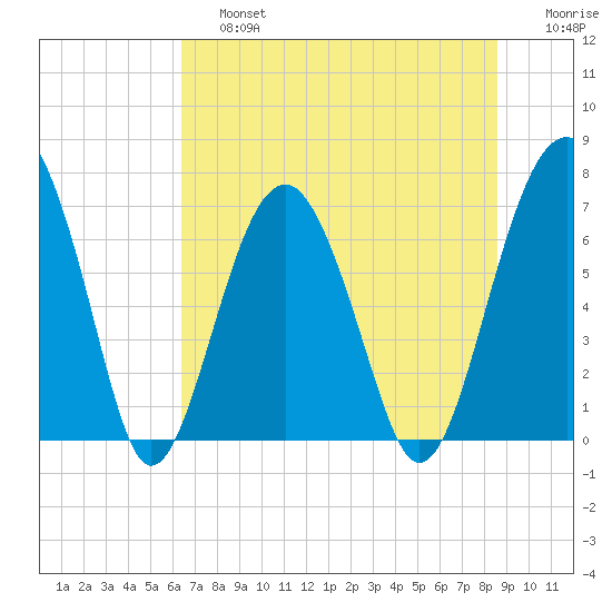 Allied Chemical Docks tide chart for Saturday, June 26, 2021