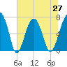 Allied Chemical Docks tide chart for Sunday, June 27, 2021