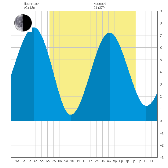 Allied Chemical Docks tide chart for Wednesday, June 2, 2021