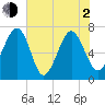 Allied Chemical Docks tide chart for Wednesday, June 2, 2021