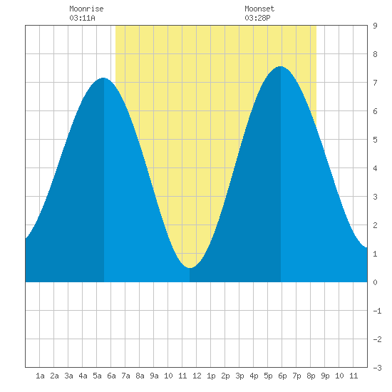 Allied Chemical Docks tide chart for Friday, June 4, 2021