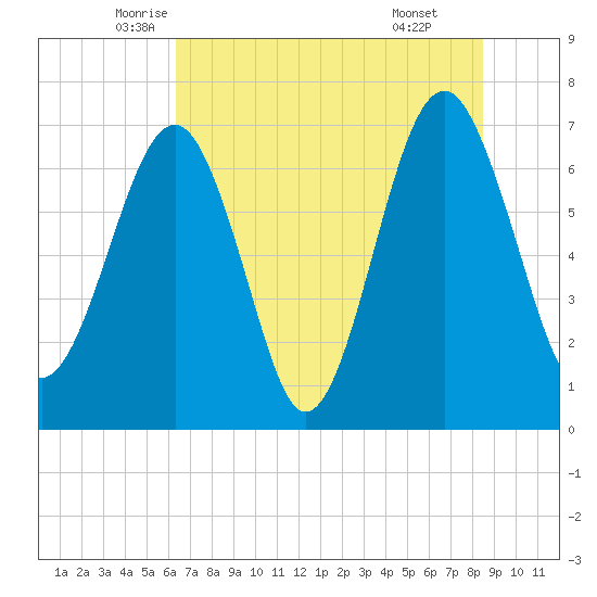 Allied Chemical Docks tide chart for Saturday, June 5, 2021