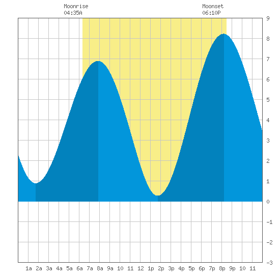Allied Chemical Docks tide chart for Monday, June 7, 2021