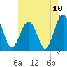 Allied Chemical Docks tide chart for Saturday, July 10, 2021