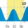 Allied Chemical Docks tide chart for Monday, July 12, 2021