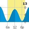 Allied Chemical Docks tide chart for Tuesday, July 13, 2021