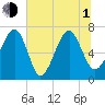 Allied Chemical Docks tide chart for Thursday, July 1, 2021