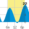 Allied Chemical Docks tide chart for Thursday, July 22, 2021