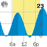 Allied Chemical Docks tide chart for Friday, July 23, 2021